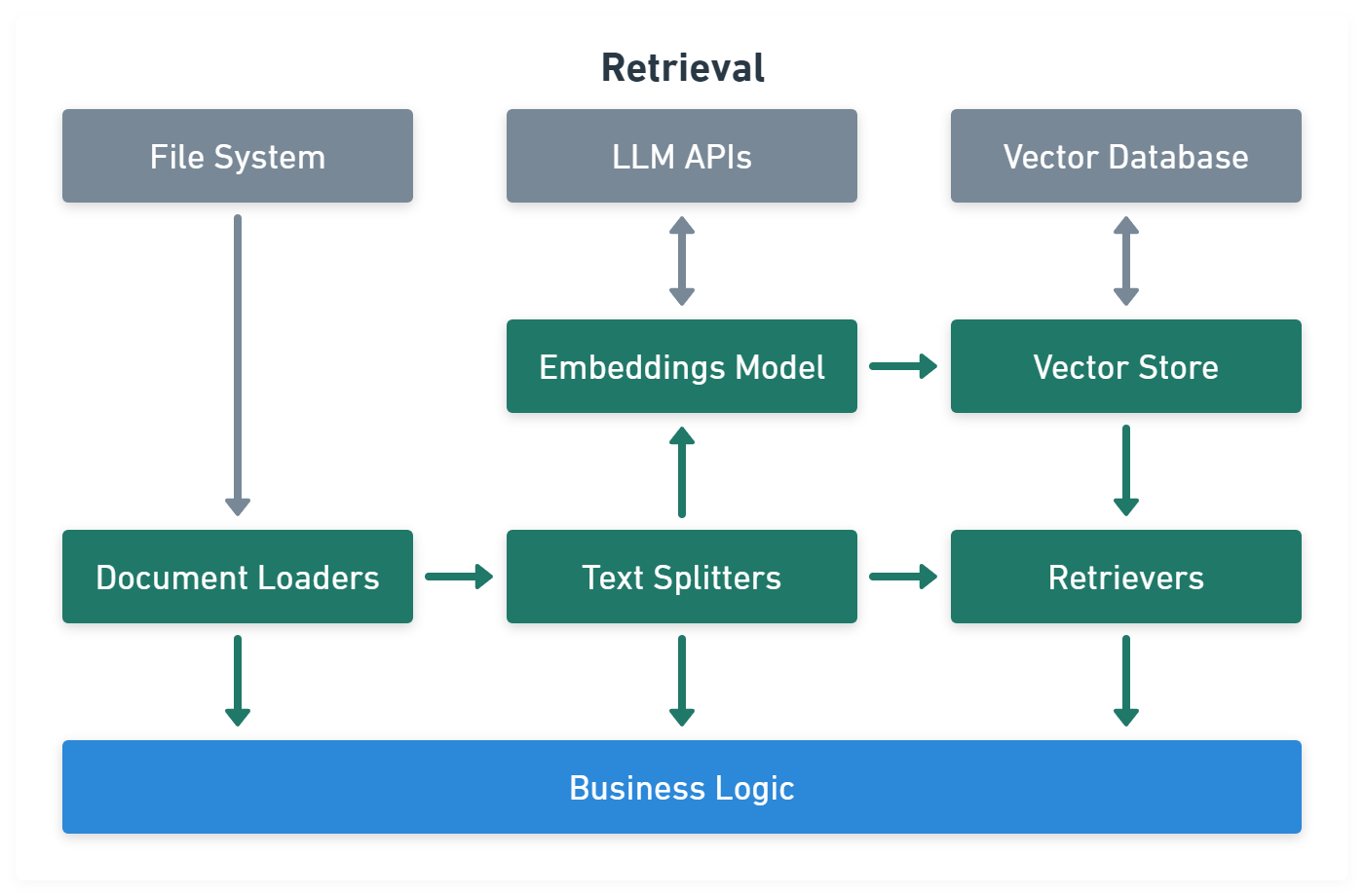 LangChain Retrieval Module