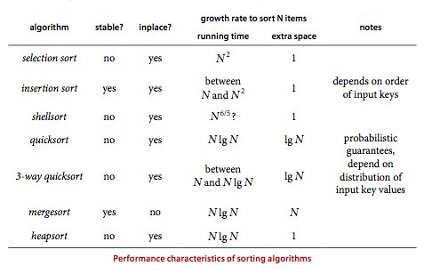 Sorting Algorithms Performance